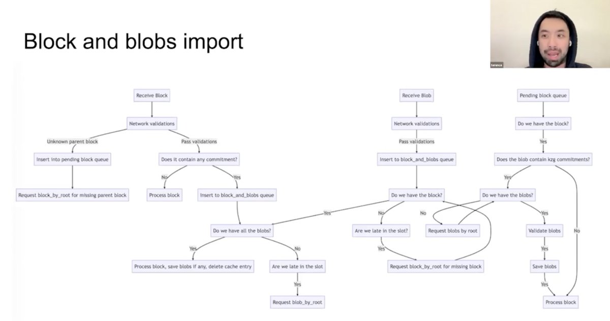 poojaranjan19's tweet image. - What happens at every upgrade? 
- #BeaconAPI changes #Validator changes 
- Crypto library 
- #Block &amp;amp; #blobs import 
- #ForwardSyncing  #Backfilling 
- Devnets histories and more in Q&amp;amp;A

#ethereum #dencun #4844 #PEEPanEIP