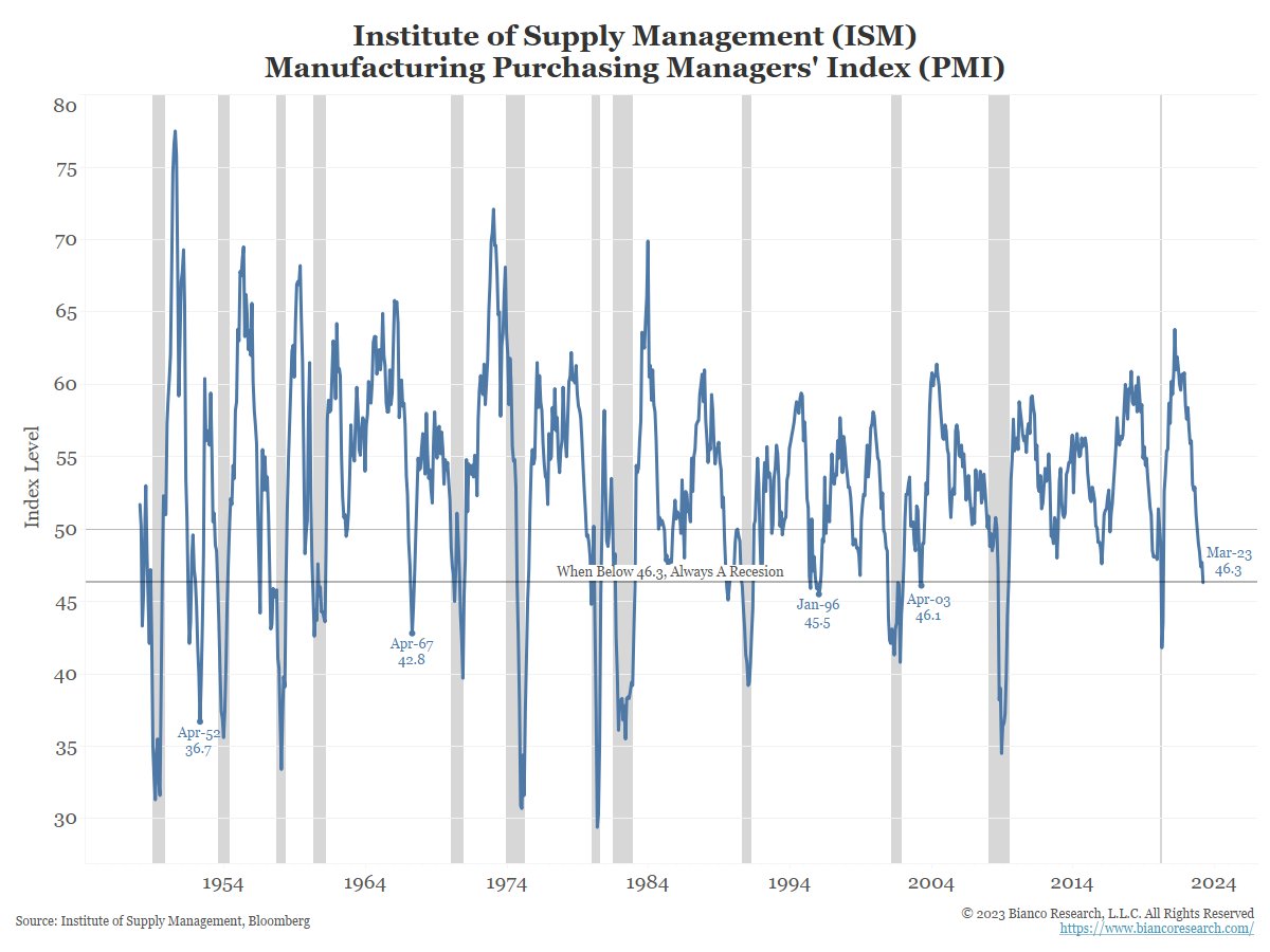 biancoresearch's tweet photo. ISM is out today at 46.3, the lowest since May 2020, the month after the COVID recession ended,

ISM started surveying in 1948. As this chart shows, this is the 16th time the ISM has been 46.3 or lower.

12 (75%) of these instances, the economy was either in recession or about to enter a recession.

The other four were:

April 2003
January 1996
April 1967
April 1952

So, not a bad recession indicator, correct 3 out of 4 times.