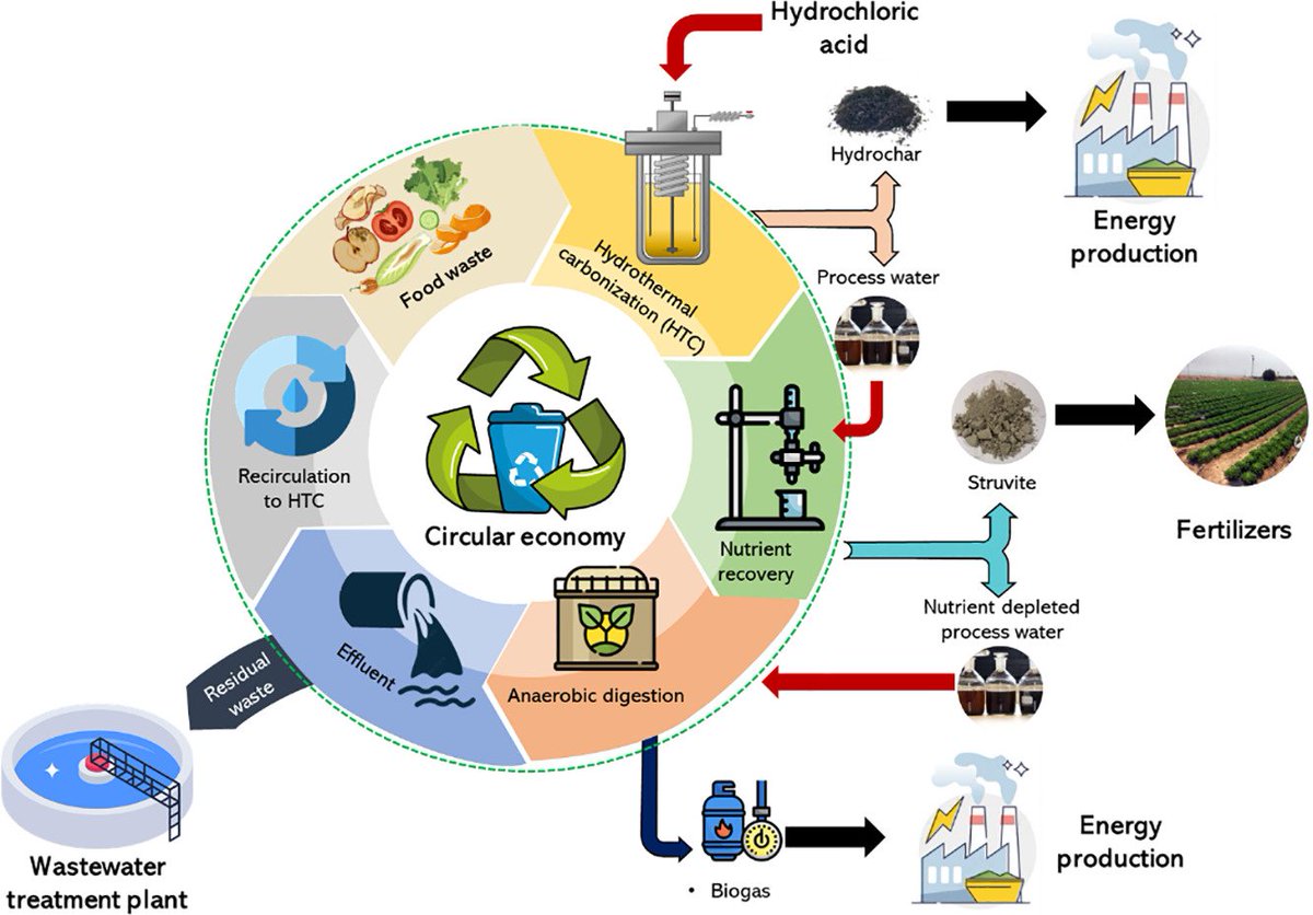 IMDEA_Energia's tweet photo. 📢 New publication by IMDEA Energy's researchers in collaboration with @UAM_Madrid in #ScienceofTheTotalEnvironment Journal.
"Life cycle assessment of a novel strategy based on hydrothermal carbonization for nutrient and energy recovery from food waste".
https://t.co/Pw1x0TLNfV https://t.co/hXCwz8oXbu