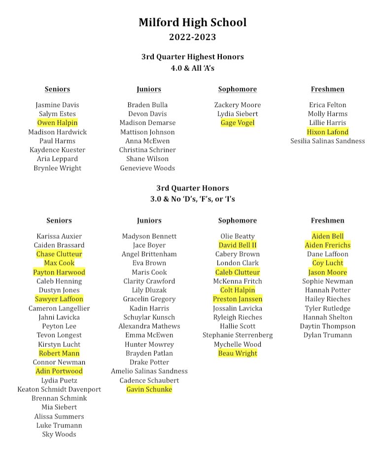 Bearcat_MTXE's tweet photo. Congratulations to all MHS students who made the 3rd Qtr Honor Roll, especially 19 of our 23 baseball players. Owen Halpin, Gage Vogel, and Hixon Lafond earned Highest Honors. Great work gentlemen!
#MTXE #winintheclassroom https://t.co/1HikjdbOs2