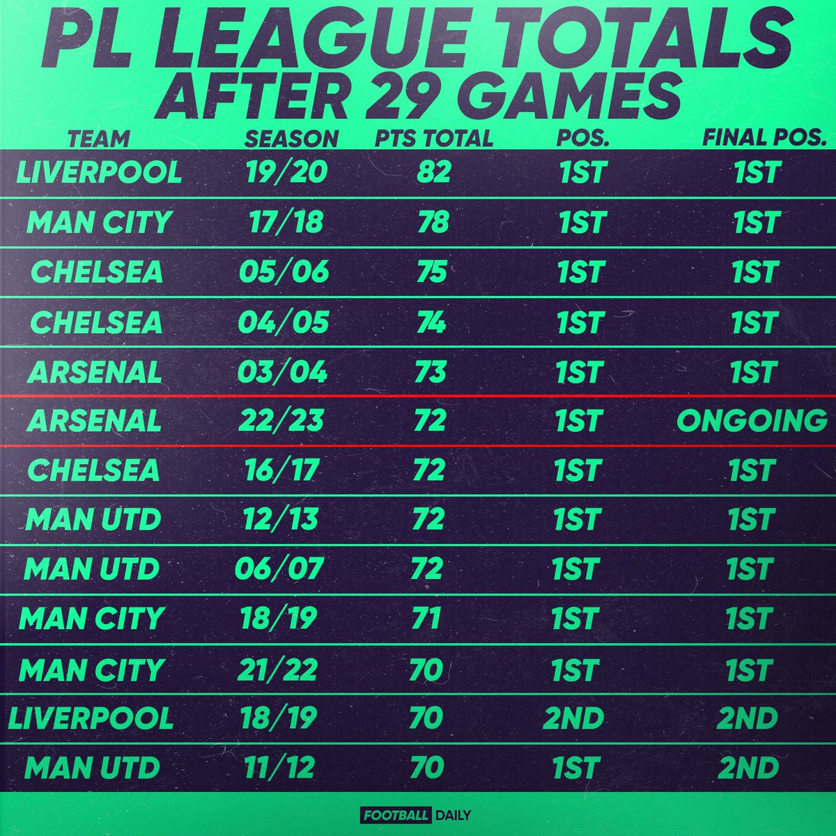 Football Daily On Twitter Arsenal This Season Are Currently The football-daily-on-twitter-arsenal-this-season-are-currently-the