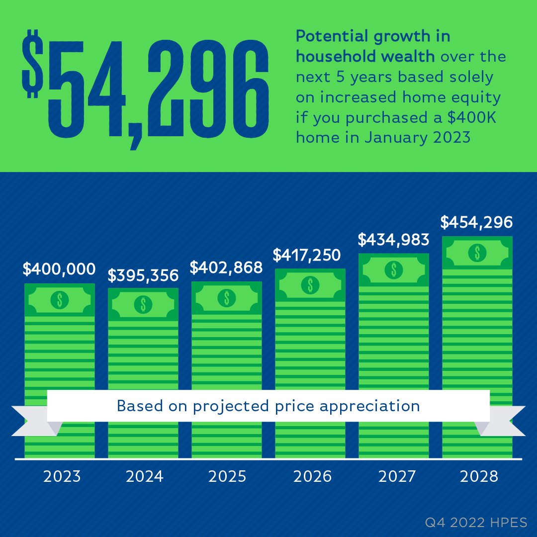 Over the next five years, household wealth is expected to grow thanks to home price appreciation. DM me if becoming a homeowner and growing your net worth is a goal for you. #FtBendHomeSearch #FtBendHomeValue #YourRockSolidChoice