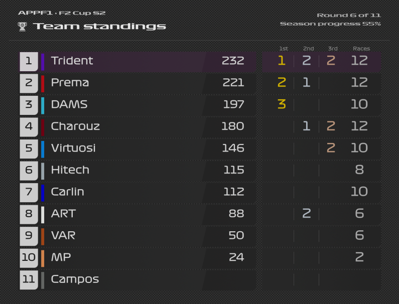 Appf1C28692's tweet photo. Results &amp; Standings after Round 3 in the F2 Cup https://t.co/e2nrXpIe2i