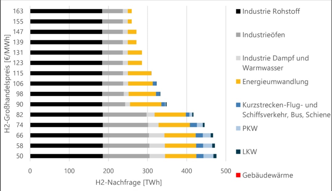 andreasloeschel's tweet photo. In unserem Projekt #HyPat haben die Kollegen von @Fraunhofer eine Nachfragekurve für Wasserstoff berechnet. Bei niedrigen Preisen wird Wasserstoff breiter genutzt. Gebäudewärme ist bei den gemachten Annahmen nicht relevant. Natürlich kann sich das ändern. https://t.co/iQOnf2zkbR https://t.co/fXTQF62JVO