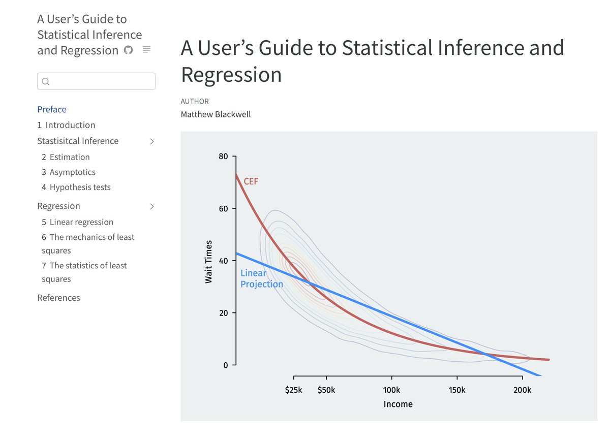 After a long and unsuccessful search for a statistical inference and regression textbook at the right level for our PhD students, I finally decided to write up my lecture notes as a book.

The book is publicly available if you are interested: 

mattblackwell.github.io/gov2002-book/