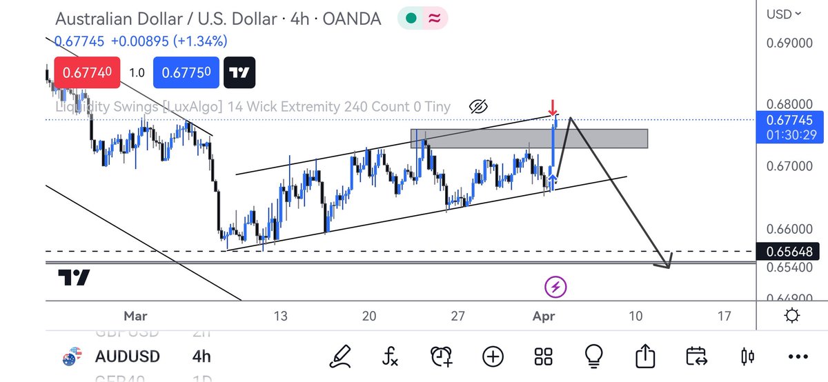 Tsotetsi24Jeff's tweet photo. AudUsd has Respected Analysis thus far
As it is the Start of Q2 we expected a Volitile market taking out Liquidity Swings
I will be anticipating and H4 Rejections for clear Entries for sells
Market will then Consolidation below Zone for the next day or 2 for a Higher Bearish move https://t.co/4OVoXzKFKn