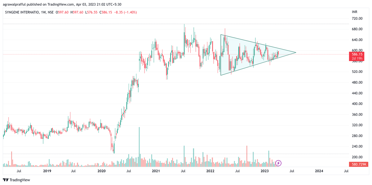 AgrawalPrafful1's tweet photo. #InterestingChart
#syngene cmp=586
symmetrical triangle pattern https://t.co/1oJ7m4AD2A