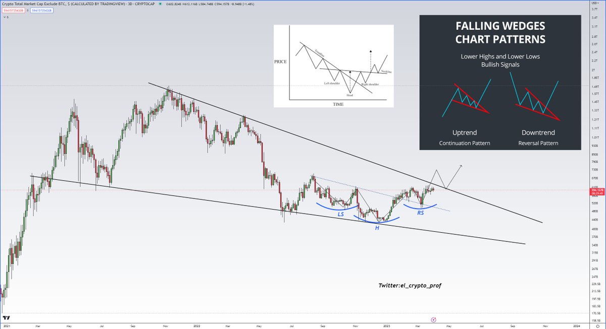 el_crypto_prof's tweet photo. #Altcoins - Update💯

I think there is a big move coming for Altcoins.

-2-Year Falling-Wedge about to breakout 
-Inverse Head and Shoulder forming for the last 6 month
-Looks very much like a continuation pattern

From here on, it's just a waiting game imo. https://t.co/rJsIlFVgQE