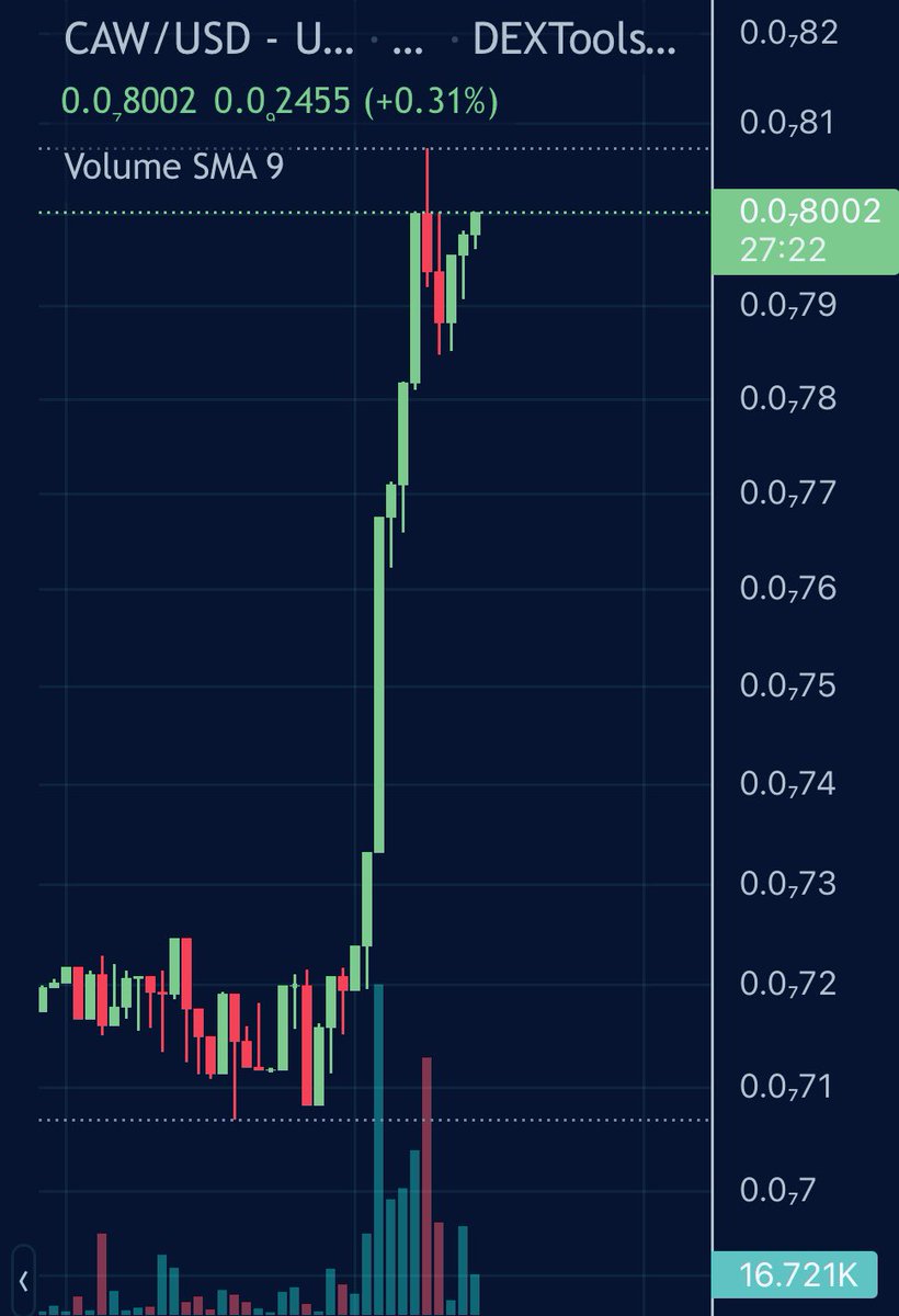 this will look flat in no time…

the real ups not even started…

$CAW 🌙