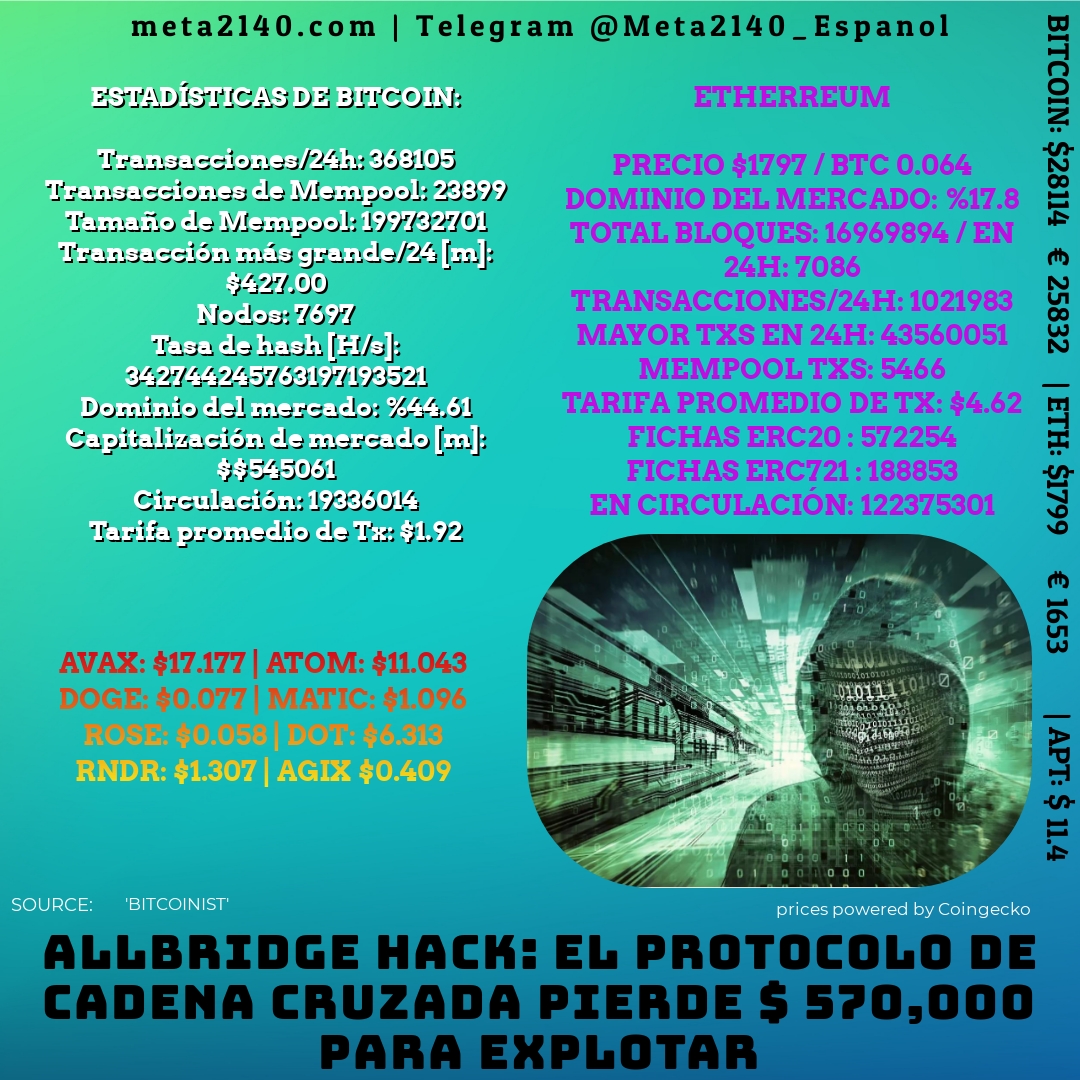 Allbridge Hack: el protocolo de cadena cruzada pierde $ 570,000 para explotar

#cripto #criptomonedas #español
LINK: bitcoinist.com/allbridge-hack…