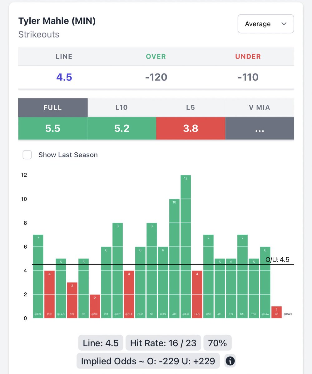🚨 #MLB VALUE PLAY: Tyler Mahle O4.5 Strikeouts! 🔒

#PrizePicks #GamblingTwitter #PlayerProps #UnderdogFantasy #DFS #FreePicks #DraftKings      #SportsBetting #BettingTips