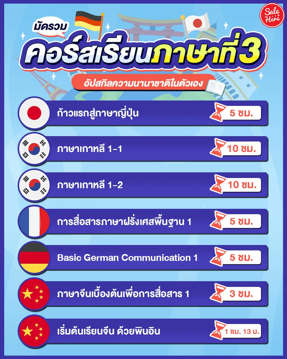 salehere1's tweet photo. 📣 ทุกวันนี้แค่เรียนภาษาอังกฤษอาจไม่พอ! #คอร์สเรียนภาษาที่3 อัปสกิลความนานาชาติในตัวเอง 👩🏻‍💻 ชวนกันมาเพิ่มทักษะภาษา เรียนฟรี เรียนได้ทุกที่ ทุกเวลา 
👉🏻 คอร์สเรียนภาษาที่ 3 >> https://t.co/Ikgyl1ypfl
#SaleHere #เซลเฮียร์ #คอร์สเรียนภาษา #ภาษาที่3 https://t.co/UlzwZkChQz