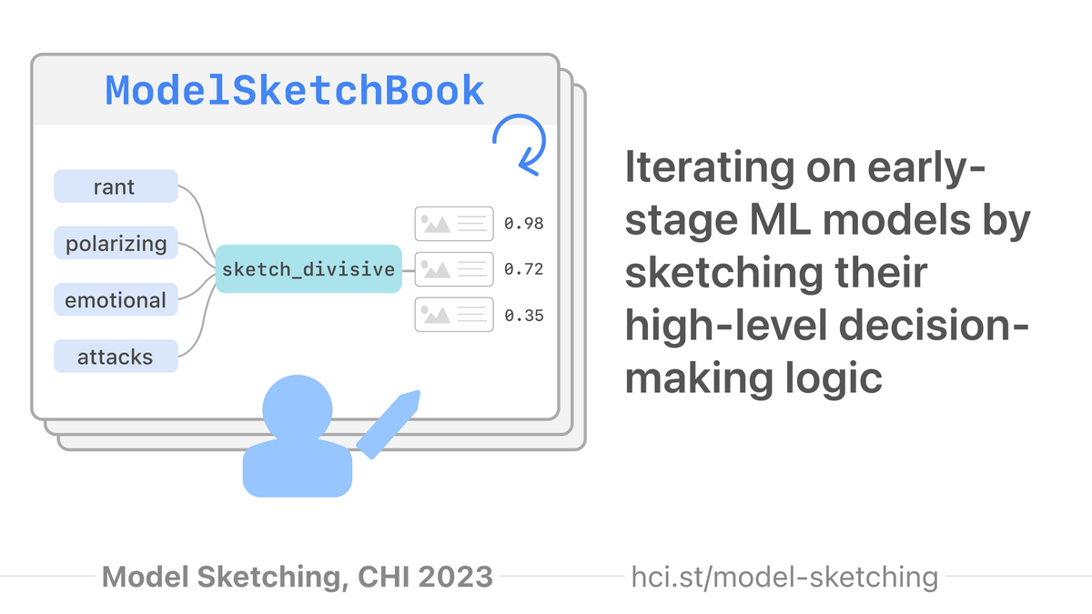 Model Sketching: Iterating on early-stage ML models by sketching their high-level decision-making logic