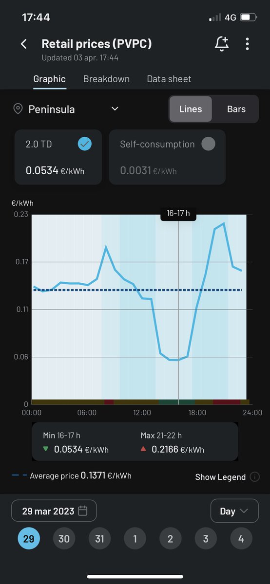 En el verano energético, la energía solar está jugando un rol sumamente importante en el mercado. Tanto así que el precio de 15h a 18h fue mucho menor que durante la madrugada. Contra intuitivo, ya que los peajes y cargos van a 0,03€/kWh en esas horas y a casi 0€/kWh de noche.