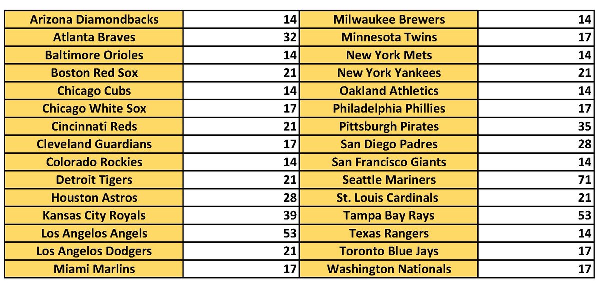 YahMonMLB's tweet photo. 💥NEW 💥
🔔BREAK #8: PYT🔔
(1)- 2022 Topps Chrome BB
(1)- 2022 Topps Chrome Update Sapphire
Claim👇, RT's appreciated
Pay to ship, stacking avail
Rip when full or Fri
#thehobby #fillthisbreak
@CardboardEchoes @sports_sell @CardsMotor @BreakAmplify @MDRANSOM1 @FillThisBreak https://t.co/p0v72aeuJP