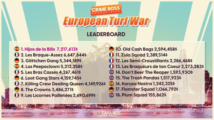 505Gamesspain's tweet photo. 📷 Ya tenemos ganadores de las #EuropeanTurfWar y la victoria va a @SrSerpiente1
📷 ! 📷 Gracias a todos los participantes!!
@CrimeBossGame https://t.co/49zs1cwQ2D