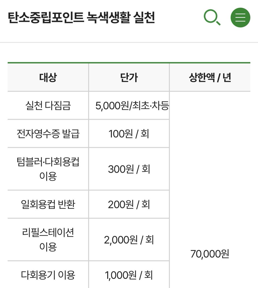 카페에서 개인컵쓰는 애들아 탄소중립포인트 녹색생활 실천 이거 가입해라 ㅁㅊ ....
가입하고 10번하면 5천원주고 텀블러로 먹으면 스벅 별주는거랑 중복으로 300원씩 주는거였음 ...... 이것도모르고 살아온 지난 일년이 후회스럽다