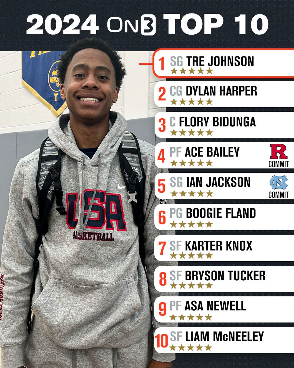 UPDATED 2024 On3 Basketball Rankings👀

Details via <a href="/JamieShaw5/">Jamie Shaw</a>: on3.com/news/a-full-hi…