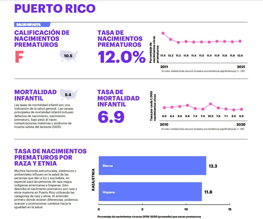 MariolaPR's tweet photo. "Las mujeres no quieren parir."
¿Por qué será? 🤔
Salud madres e infantes en PR, ⇪ en tasas:
⌬ Nacimientos prematuros: 11.6%➟12%, NUEVAMENTE nota de F
⌬ Mortalidad infantil: 6.5%➟6.9%
⌬ Nacimiento por cesárea de ⇩riesgo (innecesaria): 41.8%➟47.5% https://t.co/x2IIKW0Kra