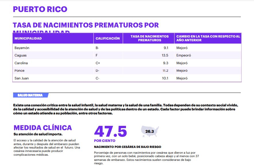 "Las mujeres no quieren parir."
¿Por qué será? 🤔
Salud madres e infantes en PR, ⇪ en tasas:
⌬ Nacimientos prematuros: 11.6%➟12%, NUEVAMENTE nota de F
⌬ Mortalidad infantil: 6.5%➟6.9%
⌬ Nacimiento por cesárea de ⇩riesgo (innecesaria): 41.8%➟47.5%