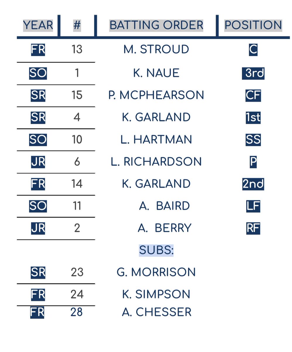 PMFalconSBall's tweet photo. GAME DAY @ Warren -5:30 PM 

Come out and support your Falcons as they open up the 2023 SEASON!!!

Here is tonight’s starting lineup 💪🏼🥎 https://t.co/MvHyklQxPe