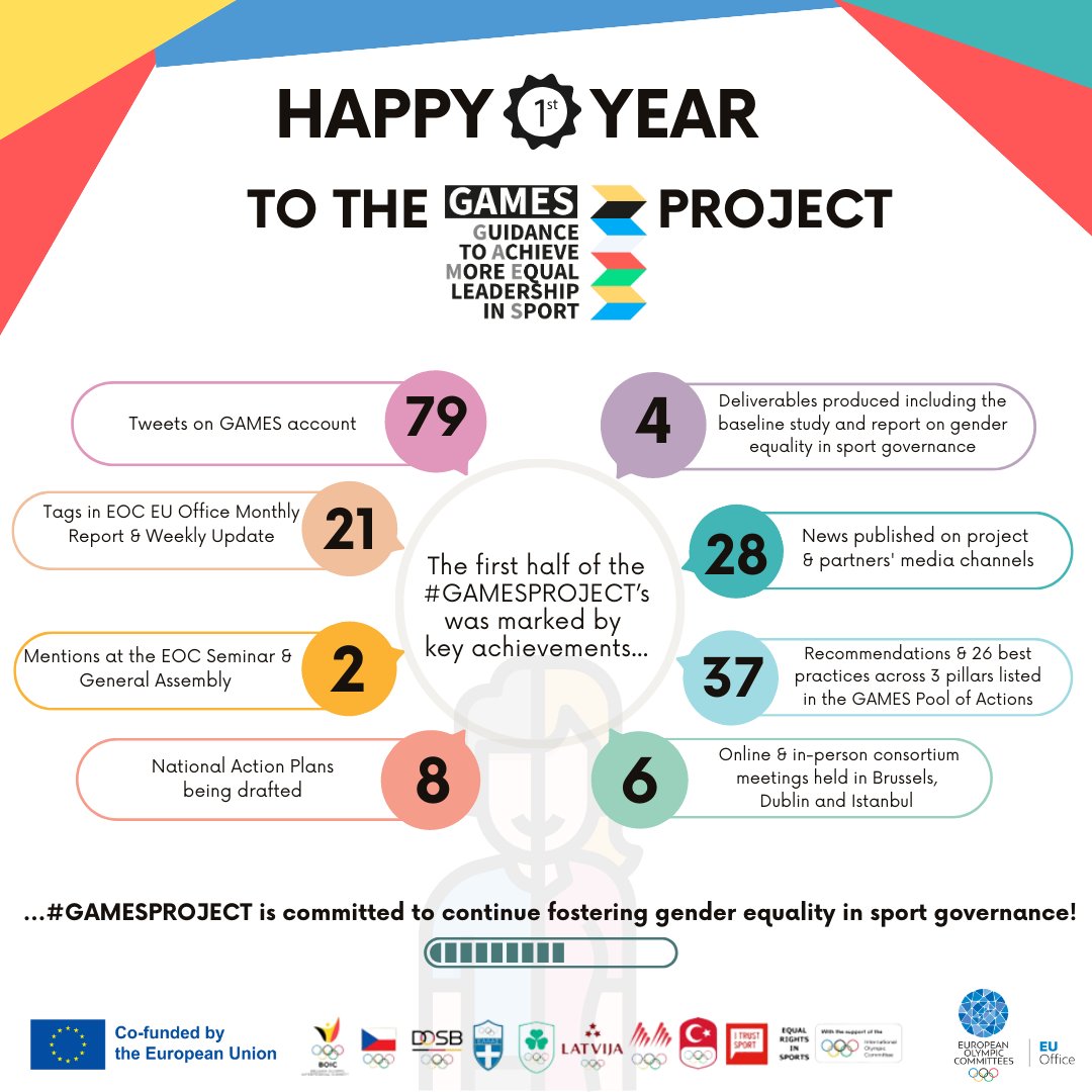 GamesErasmus's tweet photo. #GAMESPROJECT reached its half-way mark! What an eventful year it has been🥳
The consortium🇪🇺🇧🇪🇨🇿🇩🇪🇬🇷🇮🇪🇱🇻🇲🇰🇹🇷remains fully committed to improving gender equality in the leadership of their NOCs! Stay tuned for more to come from us!
@EuSport @EUErasmusPlus @iocmedia @EOCmedia https://t.co/eOlM63UD46