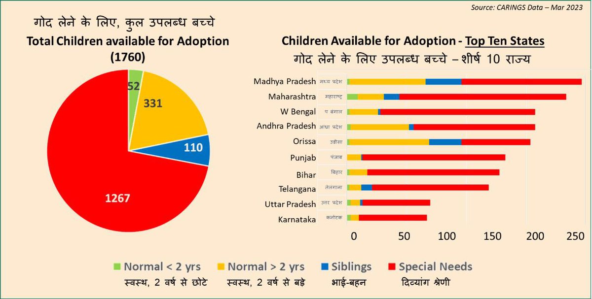Our half yearly statistics on children available for adoption as of Mar 2023 is now out. View all details on familiesofjoy.org/adoption-help-…