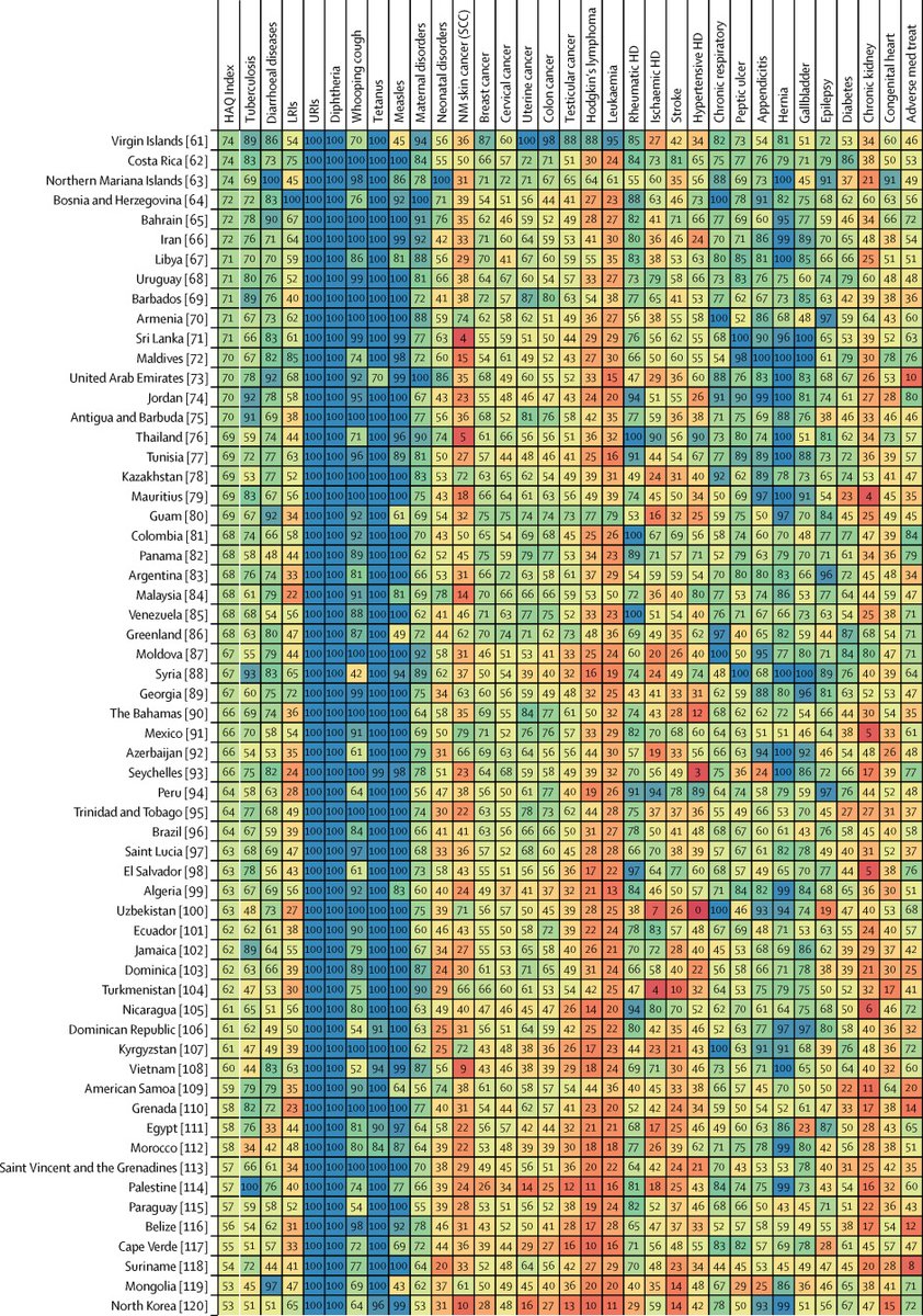 Mis queridos amigos dueños del @elcolombiano y tambien dueños de la EPS Sura; efectivamente me equivoqué, el puesto de Colombia en salud no es 74, es 81, de acuerdo a la revista científica The Lancet.