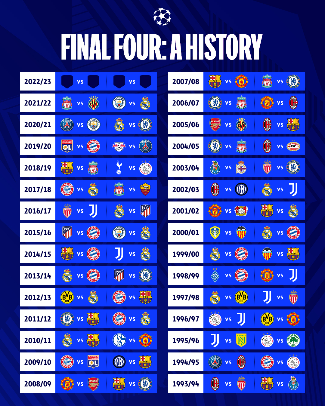 When are the Champions League semi-finals: dates, qualified teams