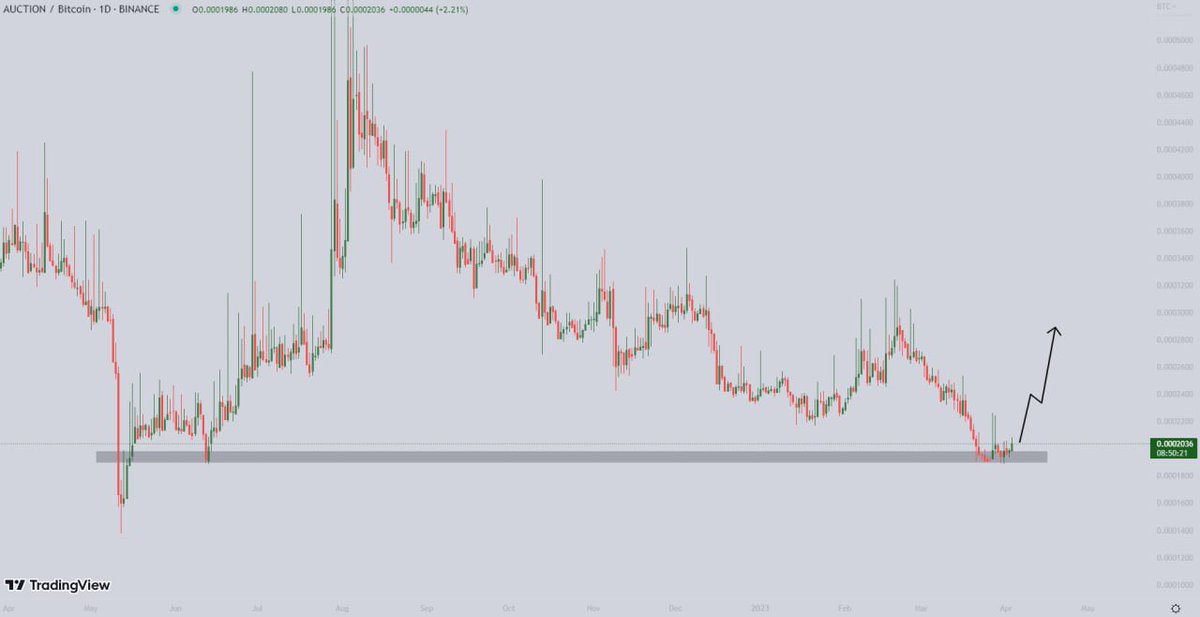 bermuda_tc's tweet photo. #AUCTION/BTC BUY/LONG CALL

Lying above strong support. EMA'S are also acting as a support. MACD crossover is showing bullish momentum. It will pump hard from here 🚀

Targets: 2270-2675-3496-4125 satoshi

Stop if 1D closes below 1860 satoshi https://t.co/wwl3XYn1ol