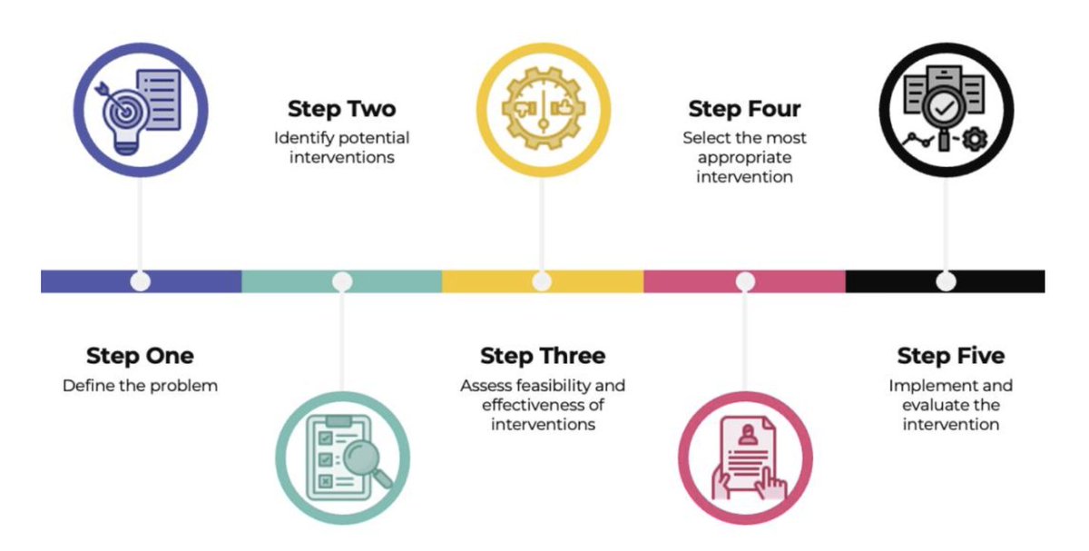 Reimaginelabsca's tweet image. Want to create interventions that are evidence-based, feasible, and impactful? Follow these 5 steps for success. #programdesign #evidencebased #socialimpact #nonprofit