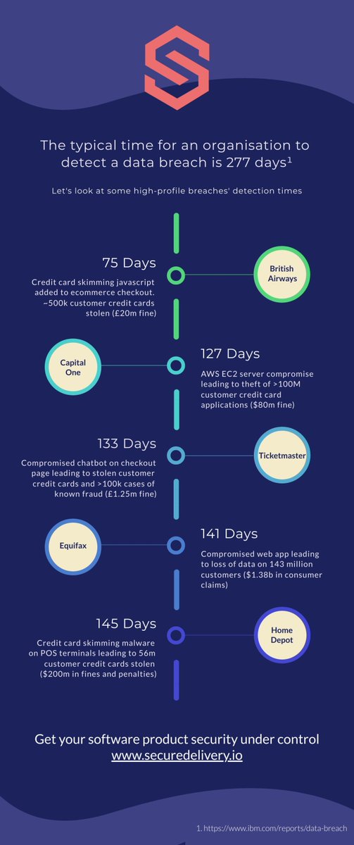 SecureDelivery's tweet photo. The typical time for an organisation to detect a data breach after being breached is 277 days. Here are a few recent, high-profile data breaches and their detection times. How would your organisation perform?

#productsecurity #incidentresponse #cybersecurity #infosec https://t.co/th3caIU3BO