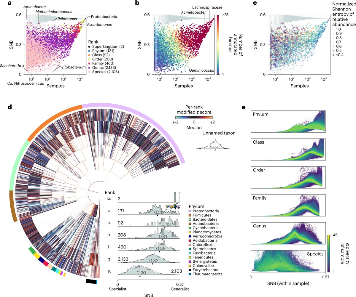 NatureEcoEvo's tweet photo. A social niche breadth score reveals niche range strategies of generalists and specialists https://t.co/Ebfg8d6Px2 https://t.co/HBN4CtQmhC