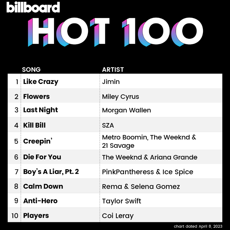 billboardcharts's tweet photo. The #Hot100 top 10 (chart dated April 8, 2023)