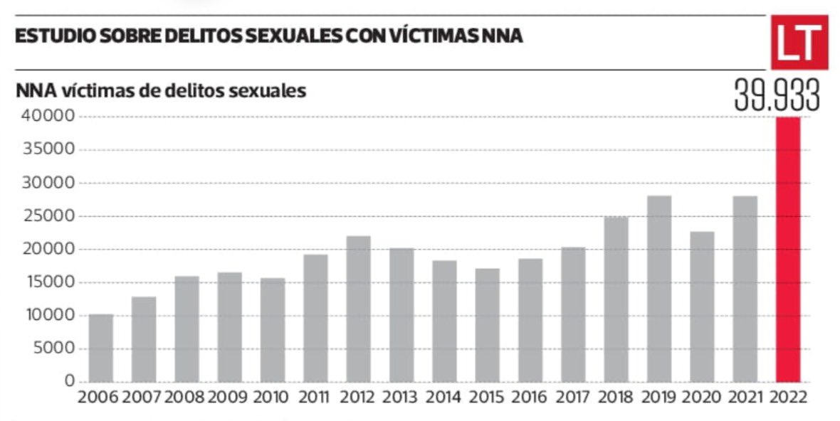 joseantoniokast's tweet image. Esto es escandaloso: Delitos sexuales en contra de menores aumentaron un 42% el año pasado.

¿Dónde está el Ministerio de Justicia o Interior haciéndose cargo de esta grave urgencia?