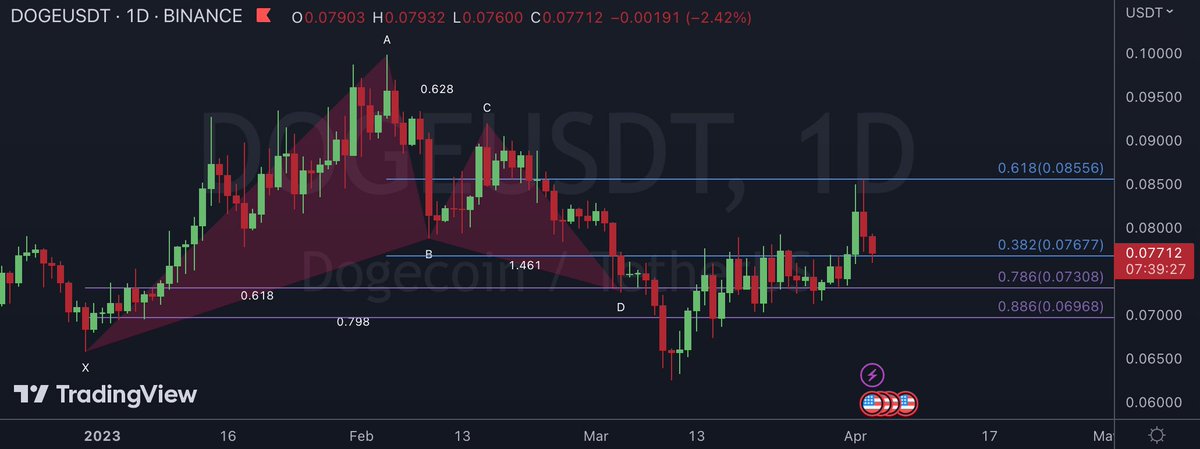 PocketChange10's tweet photo. $DODGE hit both profit targets for over 20% gains from the .886 Fib entry. Came close to stopping out on this one https://t.co/x2GSwBvd63