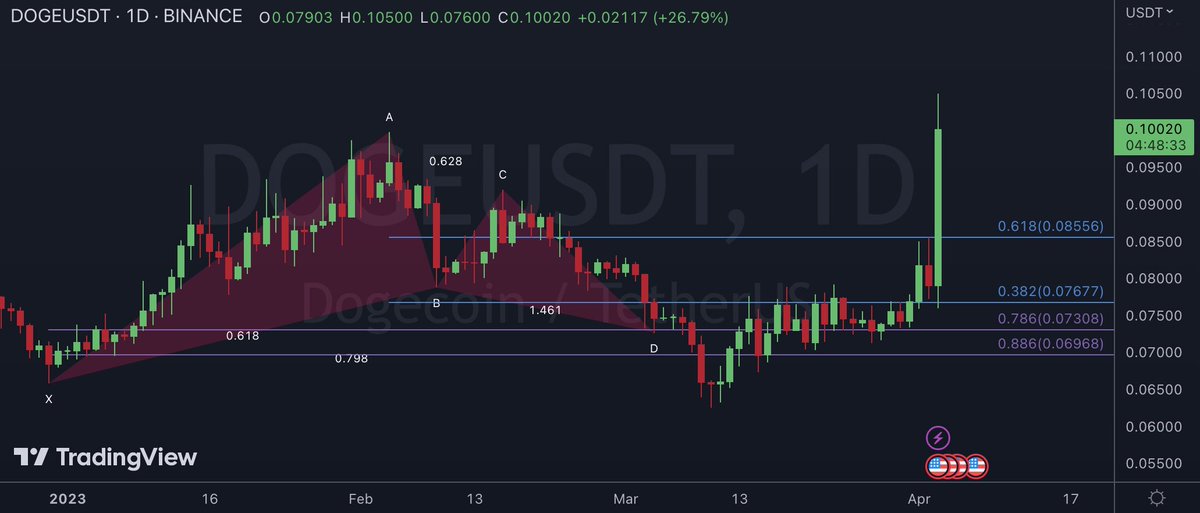 PocketChange10's tweet photo. And there goes $DOGE with a huge green candle and up 50% from entries at the .886 https://t.co/3jApI1yFfR