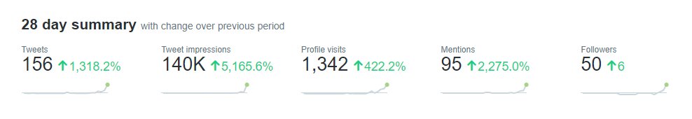 theLadEli's tweet photo. On Thursday I was at 24 followers and decided I wanted to work on growing my Twitter, 4 days later and I've just hit 50! Thanks guys 😁

Oh - and my greatest life accomplishment yet, @Mrwhosetheboss replied to me 🤯😝 https://t.co/zVMk8ZE3GG