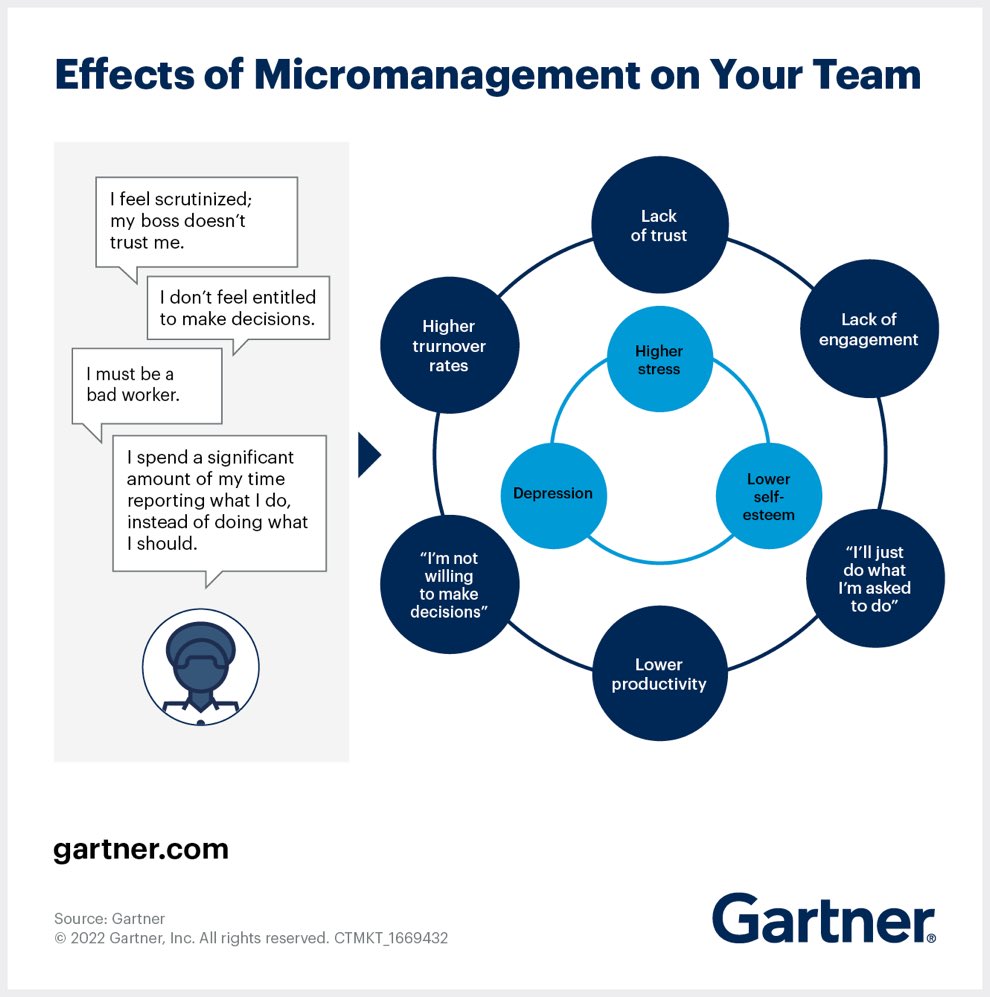 Micromanagers stifle creativity and growth in their teams ❌ #futureofwork #management #leadership @TerenceLeungSF @FrRonconi @GlenGilmore @BetaMoroney @mvollmer1 @MeghanMBiro @Shi4Tech @guzmand @HaroldSinnott @AkwyZ @antgrasso @NevilleGaunt @Khulood_Almani @enilev @EvaSmartAI