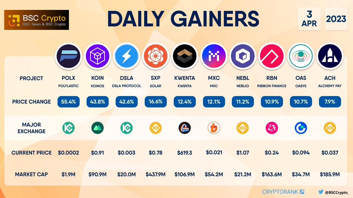 📈Today's list of the best performing #Coins in the #Crypto market deserves serious attention🚀 #Binance 

$POLX +55.4% 
$KOIN +43.8% 
$DSLA +42.6% 
$SXP +16.6% 
$KWENTA +12.4% 
$MXC +12.1% 
$NEBL +11.2% 
$RBN +10.9% 
$OAS +10.7% 
$ACH +7.9%