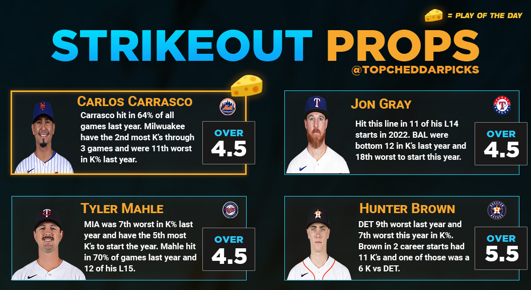 Chedzz's tweet image. 4/3 MLB Strikeout's Cheat Sheet ⚾️🧹

14-2 Start with K Props here this year. Lets keep it rolling. Dont forget to play your solos as well. 

RTs and Likes Appreciated ❤️❤️

#MLBPicks #GamblingTwitter