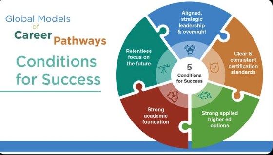 JaniceMCase's tweet photo. 📷📷READ our new Global Model of #CareerPathways Research Brief & SHARE with your networks & district. https://t.co/RAlbSIHAWS
#LearningToLeading #TogetherInEd #EdResearch #TrendsShapingEducation #StudentSuccess #CTE https://t.co/4lAPtNcxQ3