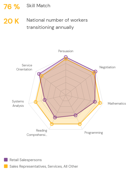 Retail salesperson: 'Helps customers find products they want & process payments.'

Sales Rep: 'Interacts w/customers through phases of sales process.'

Blue: Skills of a retail salesperson.
Orange: Skills of a sales rep.

#LetsDoThisForEverything

#HireSTARs #TearThePaperCeiling