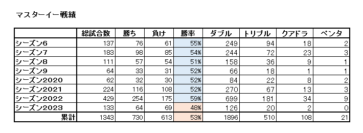 Kaya6489's tweet image. マスターイーを使い続けて7年、ようやくゴールドになれた😭😭😭

初心者はマスターイー使えば簡単にゴールド上がれるって言った奴誰だよ💢💢💢
メタ小僧にならずにYi使い続けて本当によかった。。。。。。。

応援してくれたみんな本当にありがとう

#LeagueOfLegends 
#MasterYi