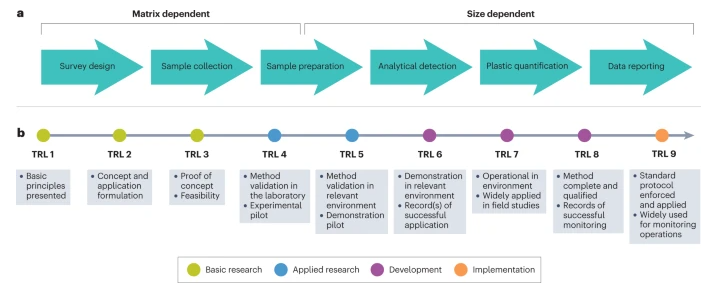 🚨New Comment!

Reproducible pipelines and readiness levels in #plastic monitoring

Stefano Aliani et al. discuss how systematic validation and global harmonization of plastic pollution monitoring are being enabled
nature.com/articles/s4301…
Free: rdcu.be/c83B0