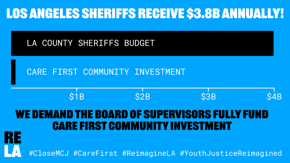 2 weeks ago, @LACountyCEO stated that the county would be allocating only $88M toward Care First Community Investment this year. This is a drop in the bucket of the county’s overall $44B budget! WE NEED CARE-FIRST NOW! 

#CareFirst #YouthJusticeReimagined #CloseMCJ #ReimagineLA