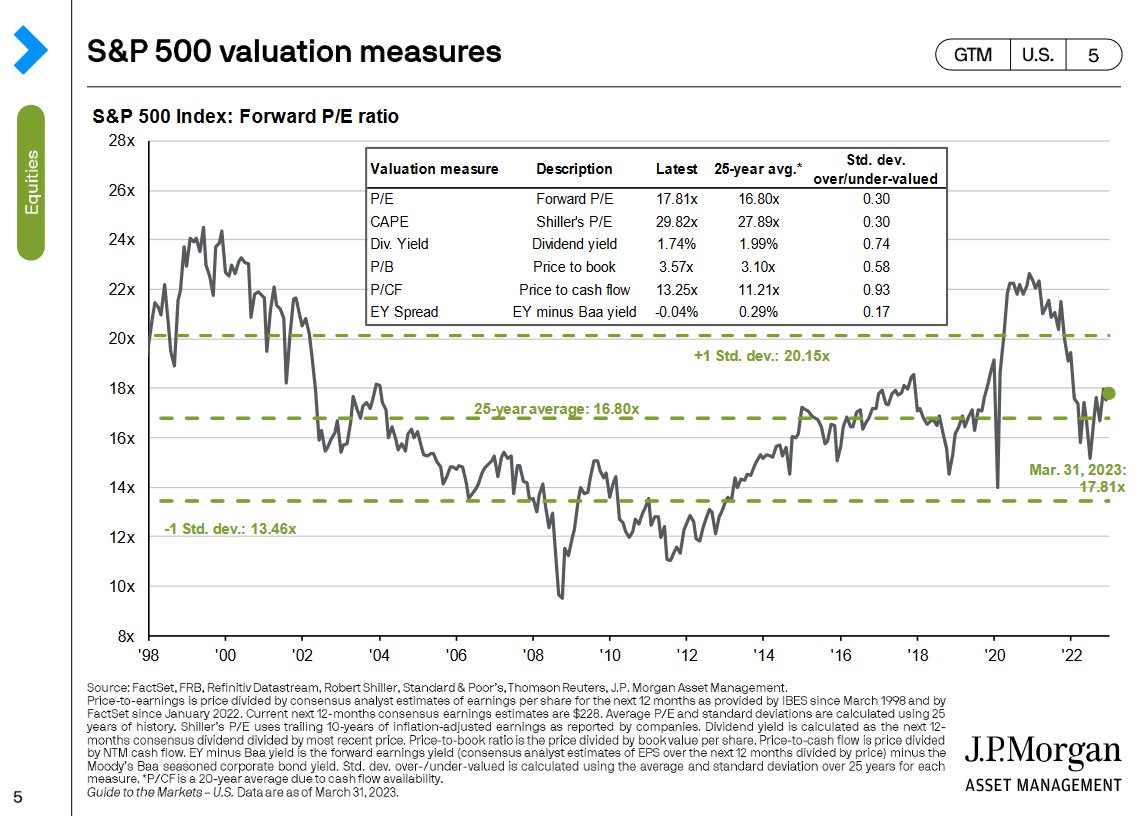 ivan_brussels's tweet photo. JP Morgan's Guide to the Markets, Q2 2023

https://t.co/3kVZNrNMcY https://t.co/sCgtcJPEXn