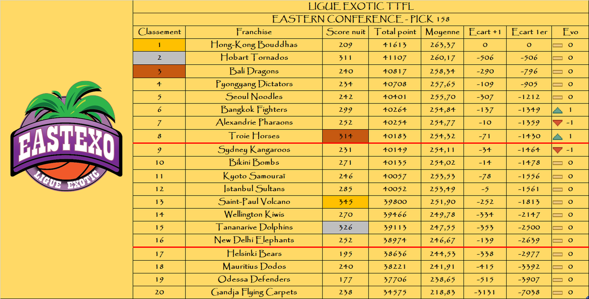 A l’est :

Le podium de la nuit :

🥇 <a href="/SaintPaulTTFL/">Saint-Paul Volcano TTFL</a> 
🥈 <a href="/TananariveTTFL/">Tananarive Dolphins TTFL (on vire Sylvain)</a> 
🥉 <a href="/TroieHorses/">Troie Horses</a> 

Le podium au général :

🥇 <a href="/HongKongTTFL/">Hong-Kong Bouddhas 🇭🇰 ExoticTTFL 🌴</a> 
🥈 <a href="/HobartTornado/">Hobart Tornado 🌪️ #TTFL#Exotic</a> 
🥉 <a href="/BaliDragonsTTFL/">Azathoth de Bali 🕊</a> 

🌴