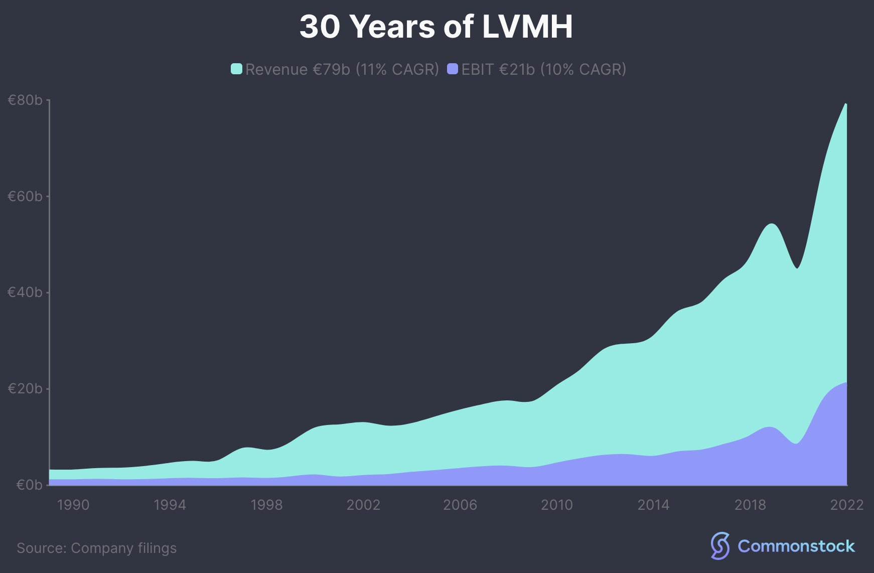 Commonstock on X: $LVMH The illusion of choice in the luxury