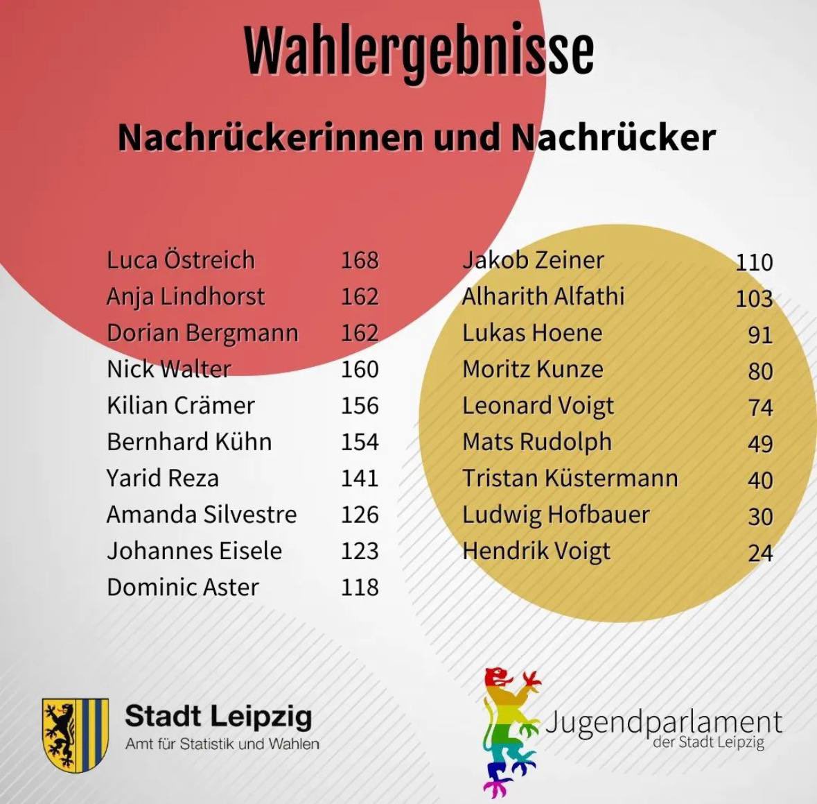 fruitgecko's tweet photo. Das @JuPaLeipzig wurde neu gewählt. Glückwunsch an die gewählten Kandidat*innen der @JusosLeipzig! 👏🥰 

P.S.: Die #Homolobby war erfolgreich! 🏳️‍🌈 #JuPaWahl23 https://t.co/NEEAsSD98S